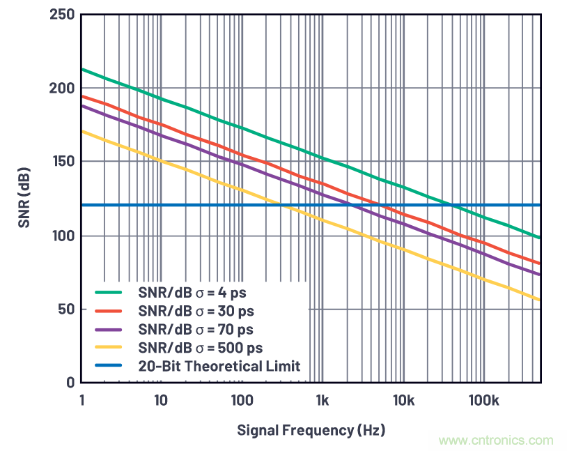 如何為ADC增加隔離而不損害其性能？