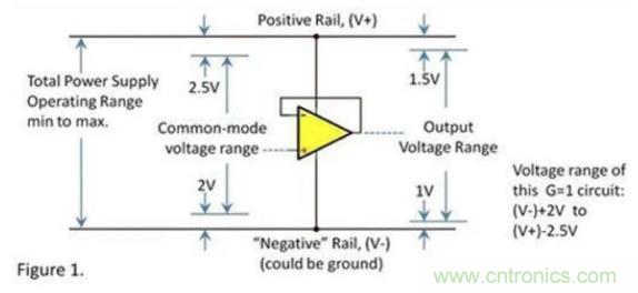 運放的輸入和輸出電壓范圍究竟有多大？