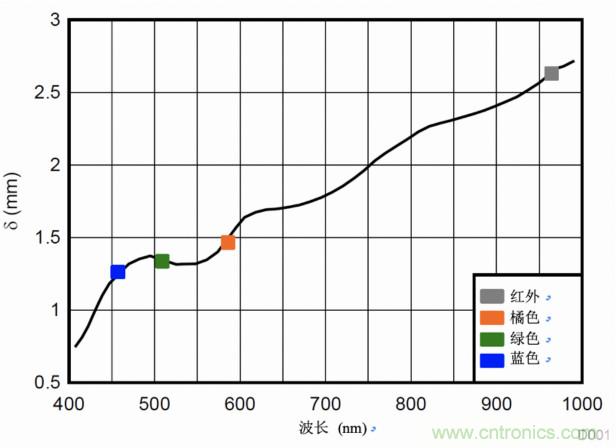 多波長光學(xué)測量，實現(xiàn)傳統(tǒng)的SpO2測量無法實現(xiàn)的功能