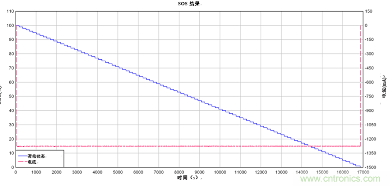 為電動(dòng)自行車和電動(dòng)摩托車提供續(xù)航時(shí)間更長的13S、48V鋰離子電池組