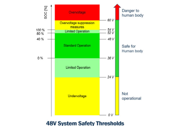 工業(yè)4.0 &ndash; 機器人和新興48V