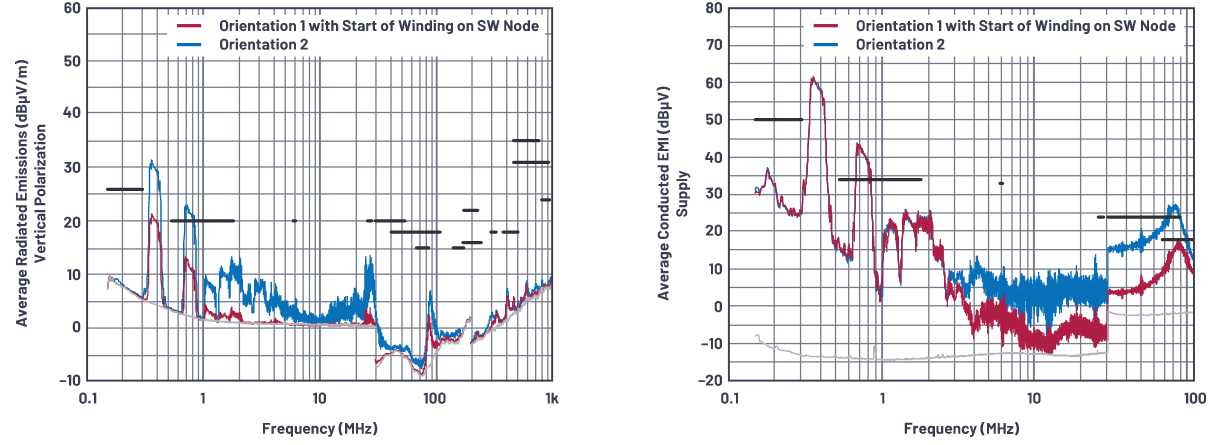 SMPS電感的安裝方向會影響輻射嗎？