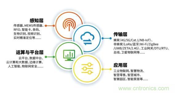 1000+IoT企業(yè)業(yè)績(jī)高速增長(zhǎng)，他們都做了同一件事！