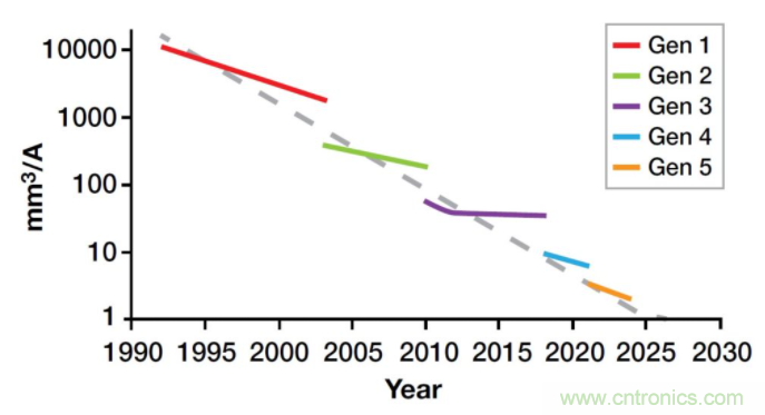 如何提高 PoL 功率密度的技術(shù)？