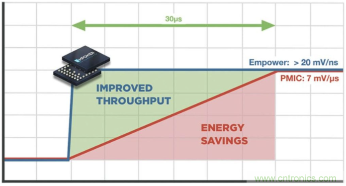 如何提高 PoL 功率密度的技術(shù)？