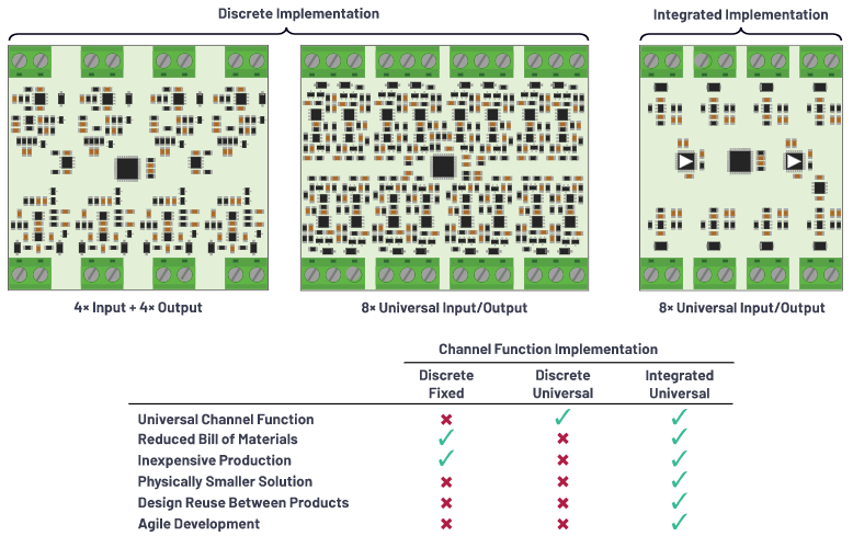 克服分立設(shè)計的缺點，這款產(chǎn)品為樓宇自動化控制器創(chuàng)造價值
