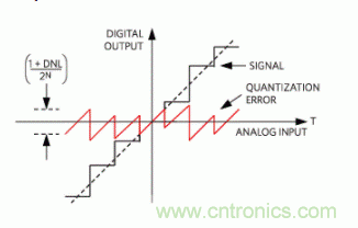 如何量化數(shù)據(jù)轉(zhuǎn)換器中的噪聲？