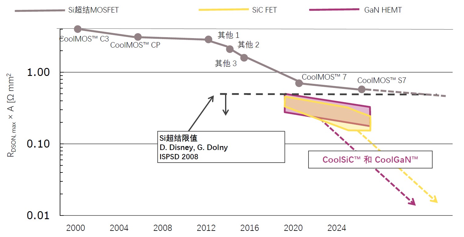 快充僅是第三代半導(dǎo)體應(yīng)用&ldquo;磨刀石&rdquo;，落地這一領(lǐng)域可每年省電40億度