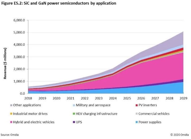 快充僅是第三代半導(dǎo)體應(yīng)用&ldquo;磨刀石&rdquo;，落地這一領(lǐng)域可每年省電40億度