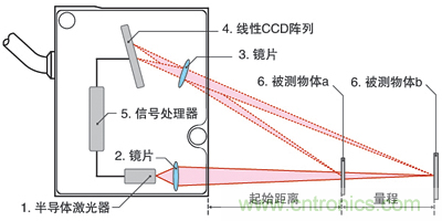 激光測距傳感器的原理、選型、應(yīng)用