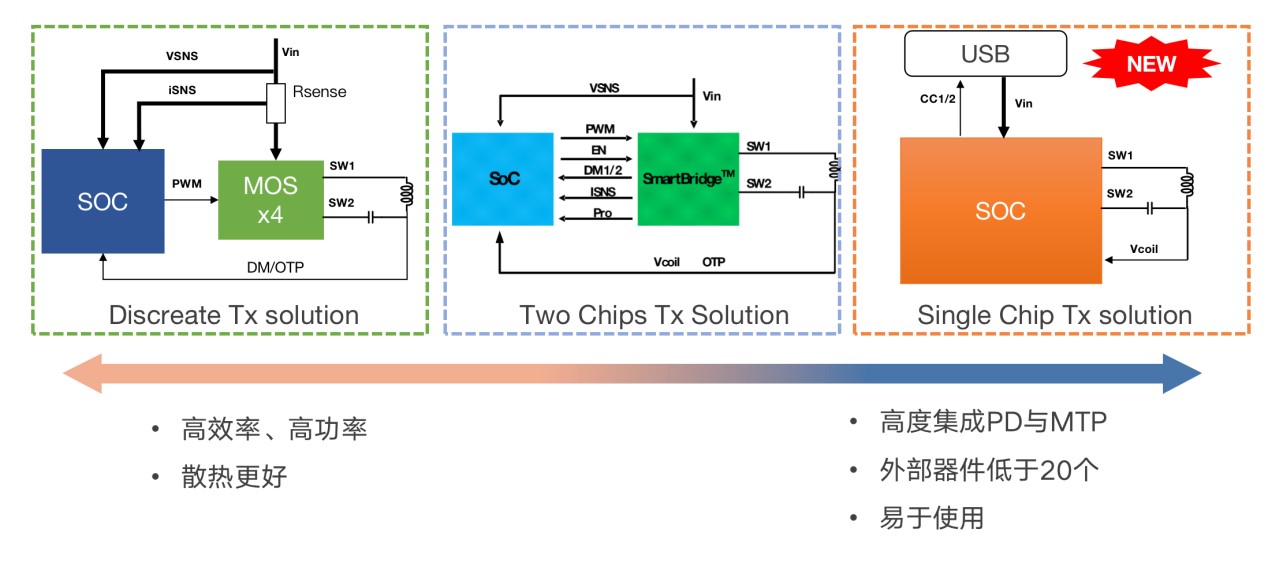 拓展應用新領(lǐng)域、提升使用新體驗，無線快充主導力量探索新政后技術(shù)突破之道