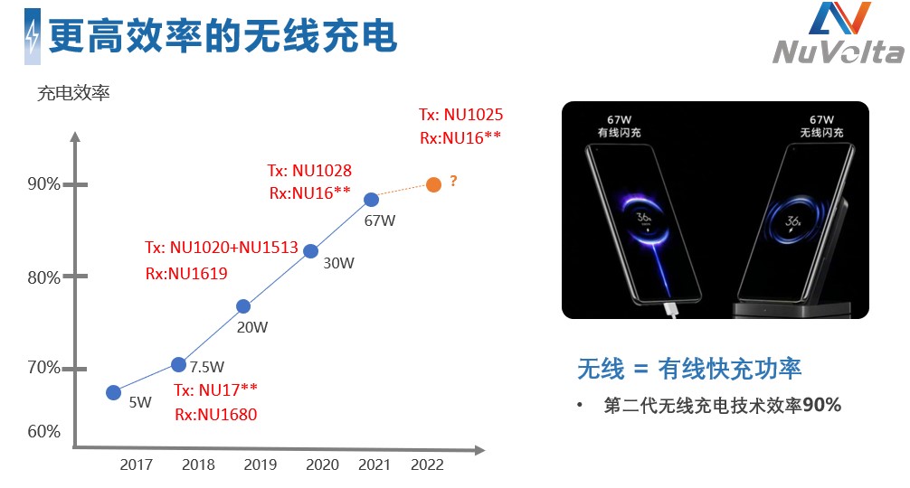 拓展應用新領(lǐng)域、提升使用新體驗，無線快充主導力量探索新政后技術(shù)突破之道