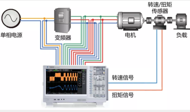 驅(qū)動未來，如何對電機運行異常做分析與定位？