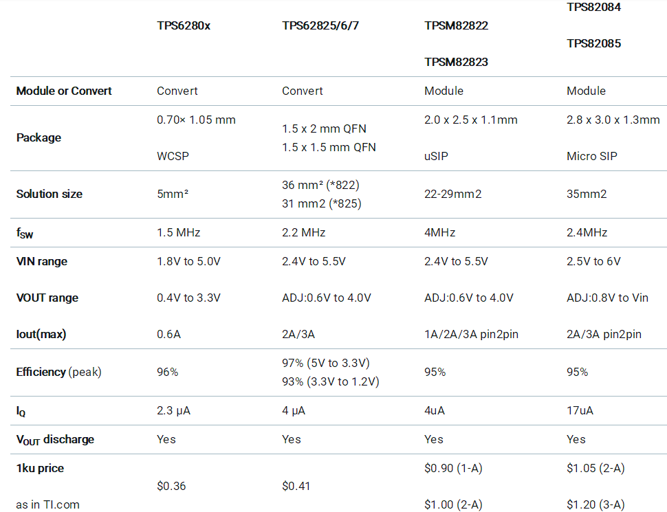 助力高速光模塊市場，提供高集成度，更小封裝電源的解決方案