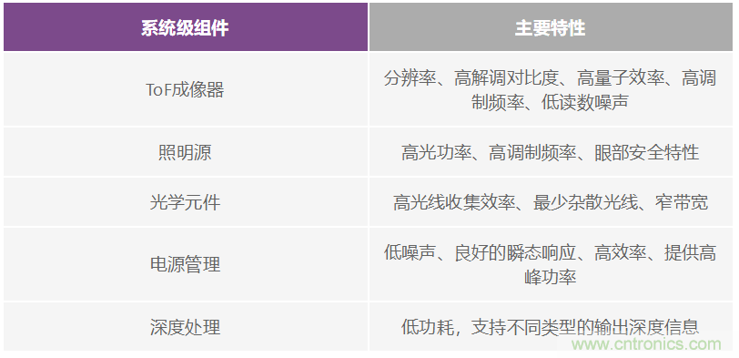 飛行時間系統(tǒng)設計&mdash;第1部分：系統(tǒng)概述