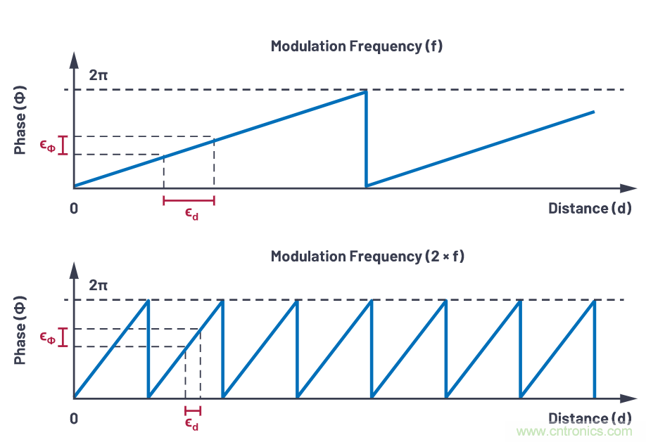 飛行時間系統(tǒng)設計&mdash;第1部分：系統(tǒng)概述