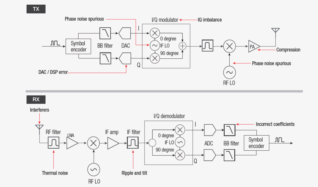 【準(zhǔn)確、可靠、可重復(fù)】5招搞定矢量信號(hào)的解調(diào)分析