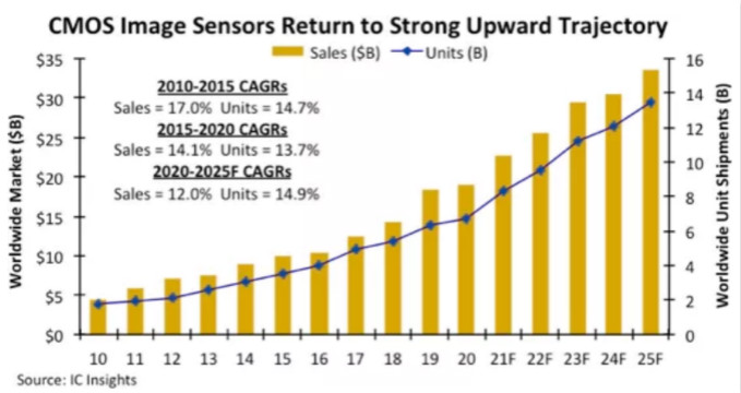 汽車、手機(jī)、安防之后，誰(shuí)將成為CMOS圖像傳感器的第四&ldquo;戰(zhàn)場(chǎng)&rdquo;？
