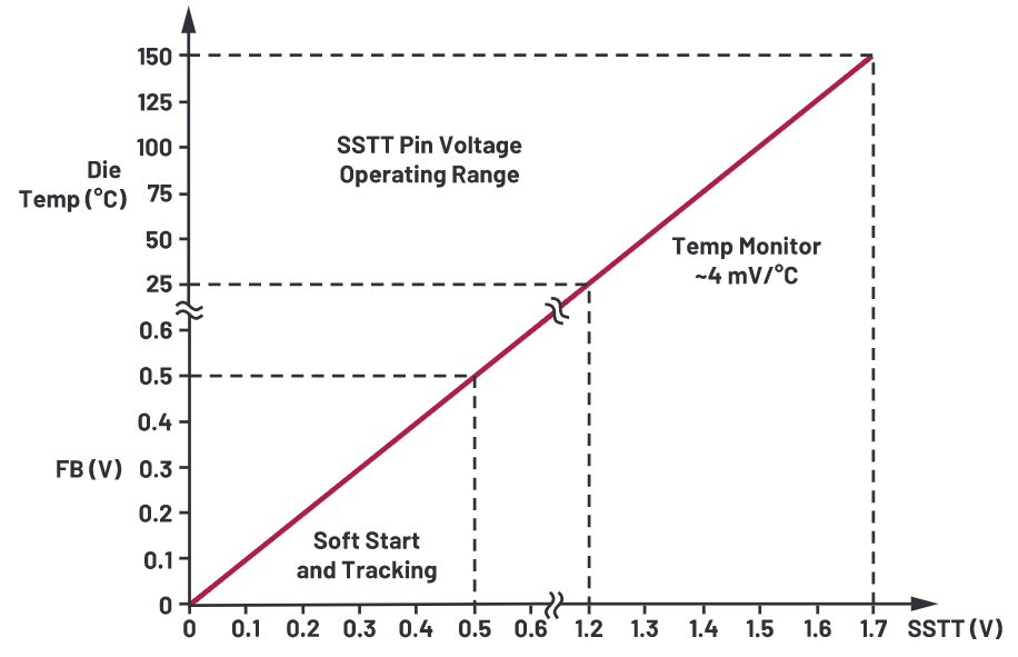 為什么使用DC-DC轉(zhuǎn)換器應(yīng)盡可能靠近負(fù)載的負(fù)載點(POL)電源？