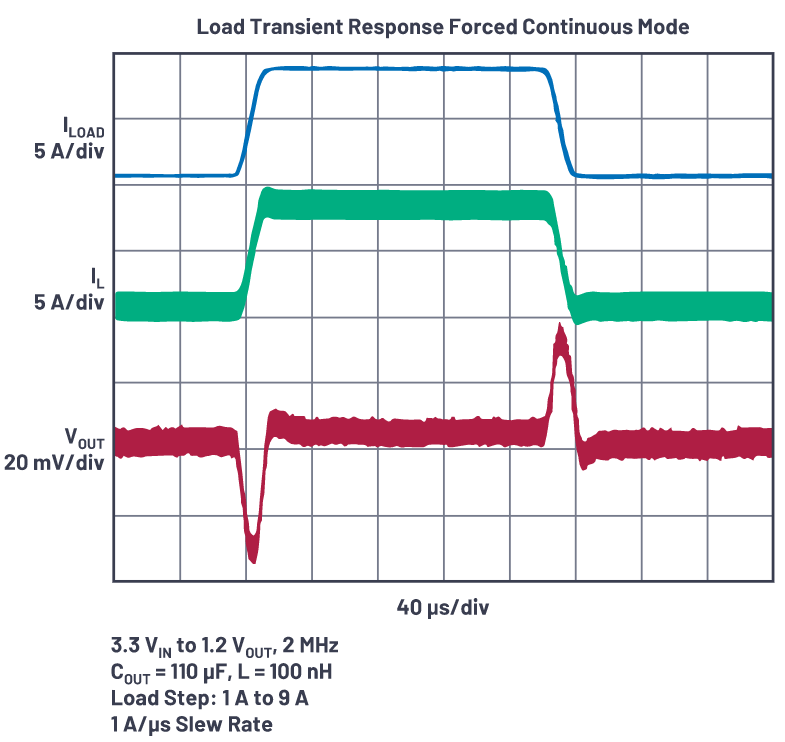 為什么使用DC-DC轉(zhuǎn)換器應(yīng)盡可能靠近負(fù)載的負(fù)載點(POL)電源？