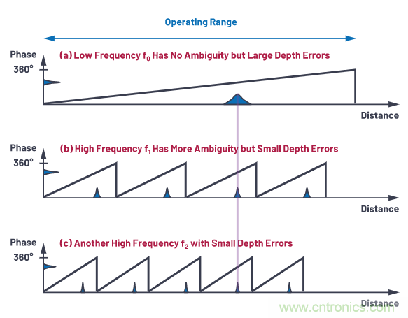 為您詳解連續(xù)波CMOS ToF相機(jī)系統(tǒng)技術(shù)優(yōu)勢！