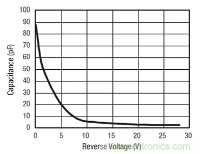 齊納、PIN、肖特基和變?nèi)荻O管的基礎(chǔ)知識及其應用
