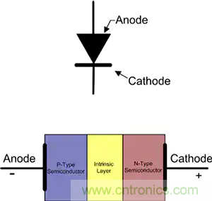 齊納、PIN、肖特基和變?nèi)荻O管的基礎(chǔ)知識及其應用