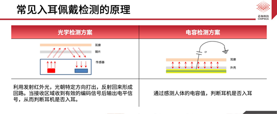 芯?？萍既弦粏涡酒鉀Q方案CSA37F72賦能TWS多維人機(jī)交互