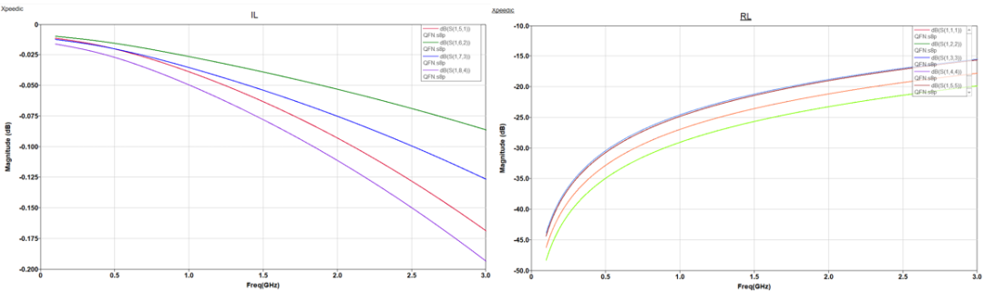 【成功案例】如何快速實現(xiàn)&ldquo;QFN封裝仿真&rdquo;？
