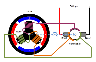 無刷直流電機(jī)、有刷直流電機(jī)：該如何選擇？