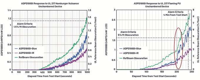 降低誤報(bào)率&mdash;&mdash;煙霧報(bào)警器如何通過(guò)漢堡包煙霧干擾報(bào)警測(cè)試