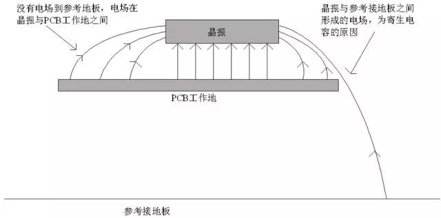 晶振為什么不能放置在PCB邊緣？