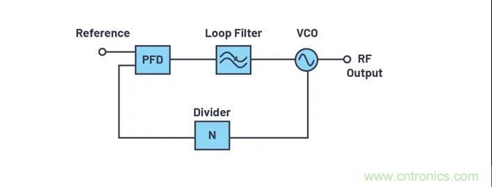 為何完全集成式轉(zhuǎn)換環(huán)路器件可實(shí)現(xiàn)出色的相位噪聲性能？