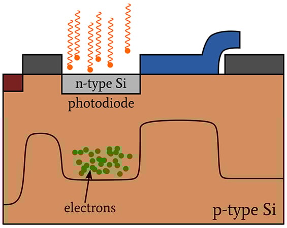 CCD 圖像傳感器中的光子噪聲、讀取噪聲和復(fù)位噪聲