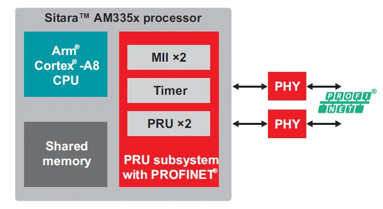 實(shí)現(xiàn)智能工廠：不可或缺的工業(yè)以太網(wǎng)技術(shù)，你了解多少？