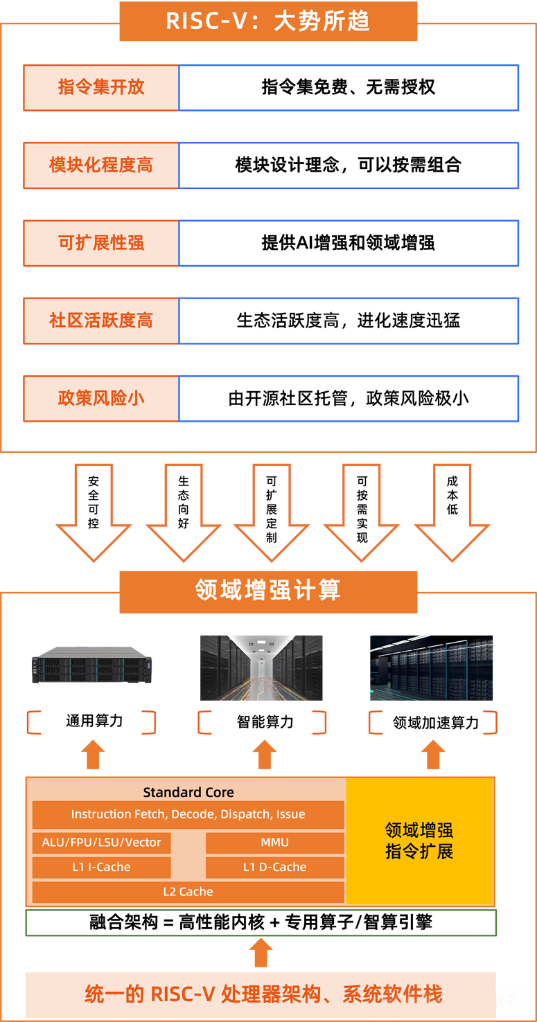 全球首發(fā)！靈睿智芯P100內(nèi)核將RISC-V帶入高性能服務(wù)器主戰(zhàn)場