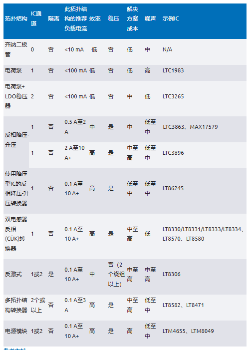 化“正”為“負(fù)”，一文讀懂如何從正電壓高效產(chǎn)生負(fù)電壓