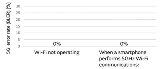 5G通信環(huán)境中，解決Wi－Fi電波干擾，做到“對癥下藥”是關(guān)鍵！