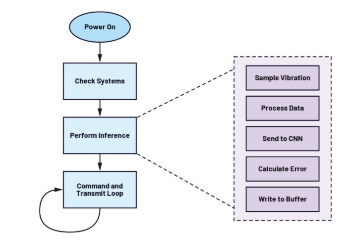 未來(lái)工廠：利用搭載人工智能的傳感器在邊緣做出決策——第2部分