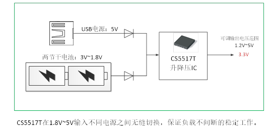 如何運(yùn)用升降壓芯片CS5517實(shí)現(xiàn)鋰電池穩(wěn)定輸出3.3V/3.6V（1.2-5V）的電壓？