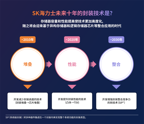 異構(gòu)集成時代半導(dǎo)體封裝技術(shù)的價(jià)值