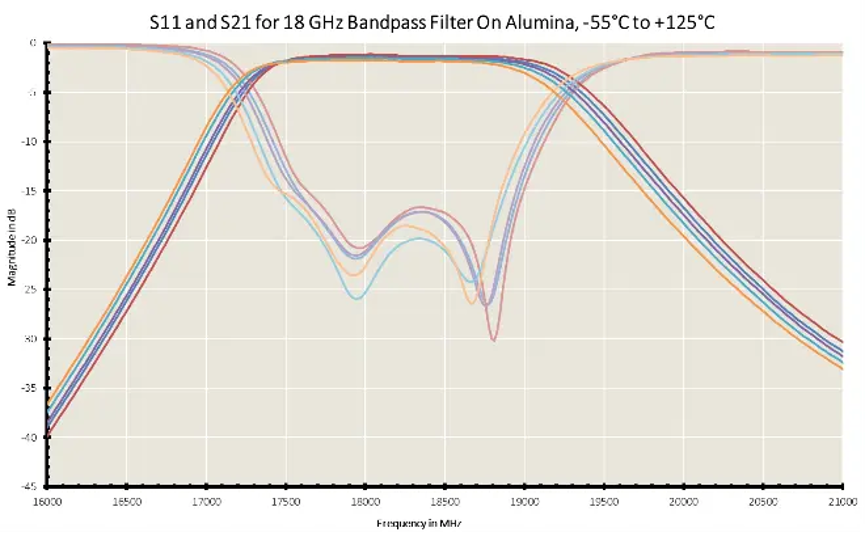 實現(xiàn)薄膜射頻器件的最佳性能 實現(xiàn)薄膜射頻器件的最佳性能