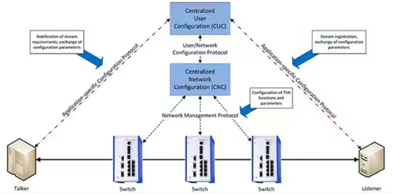 如何使用托管型以太網(wǎng)交換機為 IIoT 實現(xiàn)安全的時間敏感網(wǎng)絡(luò)