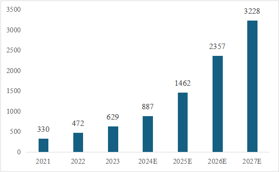 信息技術(shù)應用創(chuàng)新產(chǎn)業(yè)（即“信創(chuàng)產(chǎn)業(yè)”）旨在針對硬件及云等基礎(chǔ)設施、基礎(chǔ)軟件、應用軟件、網(wǎng)絡安全等IT產(chǎn)業(yè)鏈核心技術(shù)產(chǎn)品進行自主研發(fā)，為我國經(jīng)濟發(fā)展、社會運轉(zhuǎn)構(gòu)建安全可控的信息技術(shù)支撐，避免核心技術(shù)受制于人。大力發(fā)展信創(chuàng)產(chǎn)業(yè)，是國家重大戰(zhàn)略和構(gòu)筑數(shù)字經(jīng)濟的重要基石，是提升信息化建設水平和安全防護能力的有力保障。  圖1信創(chuàng)產(chǎn)業(yè)鏈環(huán)節(jié)示意圖 一、信創(chuàng)市場規(guī)模有望保持高增長趨勢 信創(chuàng)建設從黨政領(lǐng)域的應用起步，逐步擴展至金融、電信、電力等對國計民生有重要影響的領(lǐng)域，由局部領(lǐng)域向多細分領(lǐng)域拓展?；谛袠I(yè)信創(chuàng)用戶的應用場景需求，隨著國內(nèi)國產(chǎn)化路徑開始從基礎(chǔ)辦公、到一般業(yè)務系統(tǒng)、再到核心業(yè)務系統(tǒng)的演進，涉及行業(yè)相關(guān)的生產(chǎn)、經(jīng)營、管理等環(huán)節(jié)，重點關(guān)注業(yè)務系統(tǒng)集成以及整體解決方案能力。如飛騰信息、麒麟軟件、金山辦公、人大金倉、寶德、申威、同泰怡、可信華泰等企業(yè)分別在細分領(lǐng)域提供了具有競爭力的解決方案。根據(jù)艾瑞咨詢預測，未來信創(chuàng)市場規(guī)模仍將保持增長趨勢，隨著數(shù)字中國強化關(guān)鍵能力、各領(lǐng)域構(gòu)筑自立自強的數(shù)字技術(shù)創(chuàng)新體系的建設不斷推進，預期中國信創(chuàng)市場整體規(guī)模仍將保持30%以上的年增長。隨著行業(yè)信創(chuàng)的深入、應用軟件的成熟，信創(chuàng)產(chǎn)品將滲透至更多核心業(yè)務場景，預期2025年恢復高增速，于2026年突破2000億。  圖2 2021-2027年中國信創(chuàng)市場規(guī)模及預測（億元） 二、AI助推信創(chuàng)產(chǎn)品在垂直行業(yè)的深入應用 云計算、人工智能等新技術(shù)的發(fā)展帶來了底層IT基礎(chǔ)設施構(gòu)建及上層應用軟件開發(fā)的模式轉(zhuǎn)變，創(chuàng)造了新的IT建設發(fā)展路徑，也為我國信息技術(shù)產(chǎn)品帶來新的發(fā)展機遇。以大模型為代表的生成式AI重塑生產(chǎn)力，為信創(chuàng)產(chǎn)業(yè)發(fā)展打開全新的空間，AIGC將進一步助推信創(chuàng)產(chǎn)品在各垂直行業(yè)的深入應用。2023年國內(nèi)科技龍頭企業(yè)密集推出人工智能大模型，呈爆發(fā)式增長態(tài)勢，頭部大廠及垂類解決方案服務商相繼推出適用于各垂直行業(yè)的解決方案，截至2023年7月，我國累計已經(jīng)發(fā)布130個大模型，助力行業(yè)變革。我國國產(chǎn)大模型已經(jīng)開始在教育、醫(yī)療、汽車、辦公、工業(yè)、智能硬件等B端和C端應用場景持續(xù)落地。 三、信創(chuàng)產(chǎn)業(yè)迎來新一輪政策機遇 全球數(shù)字化時代到來，數(shù)字經(jīng)濟是重組全球要素資源、重塑全球經(jīng)濟結(jié)構(gòu)、改變?nèi)蚋偁幐窬值年P(guān)鍵力量，是新一輪國際競爭重點領(lǐng)域。發(fā)展數(shù)字經(jīng)濟已成為不可阻擋的時代趨勢，黨的二十大報告多次提到國家安全的主基調(diào)，重申發(fā)展信創(chuàng)產(chǎn)業(yè)，實現(xiàn)關(guān)鍵領(lǐng)域信息技術(shù)自主可控的重要性。部分地區(qū)已開始制定信創(chuàng)設備的采購比例，2022年5月，深圳市發(fā)布《深圳市關(guān)于促進消費持續(xù)恢復的若干措施》，指出提升信創(chuàng)產(chǎn)品應用比例，原則上新增辦公系統(tǒng)、業(yè)務系統(tǒng)中信創(chuàng)產(chǎn)品的采購比例，金融、能源、教育、醫(yī)療、電信、交通等重點領(lǐng)域不低于20%；新增關(guān)鍵信息基礎(chǔ)設施中信創(chuàng)產(chǎn)品的采購比例，黨政機關(guān)、國資國企不低于40%。作為科技創(chuàng)新的重要領(lǐng)域，信創(chuàng)產(chǎn)業(yè)正迎來新一輪發(fā)展機遇，相關(guān)部門、地方政府與頭部企業(yè)正積極布局，構(gòu)建國產(chǎn)化信息技術(shù)全周期生態(tài)體系，打造信創(chuàng)產(chǎn)業(yè)發(fā)展集聚區(qū)。在多方利好政策的支持下，中國信創(chuàng)產(chǎn)業(yè)的創(chuàng)新能力將進一步提升。  為打造安全可控的信息技術(shù)體系，建設開放共贏的信息產(chǎn)業(yè)生態(tài)，信創(chuàng)產(chǎn)業(yè)成為我國全面推動科技自立自強的重要抓手。為推動行業(yè)內(nèi)資源交流互通，打造安全穩(wěn)定的產(chǎn)業(yè)鏈供應鏈，進一步助推信創(chuàng)產(chǎn)品在各垂直行業(yè)的深入應用，第十二屆中國電子信息博覽會（CITE 2024）將于2024年4月9-11日在深圳會展中心（福田）盛裝亮相，將展示從芯片、硬件設備到軟件服務，從電子制造到人工智能、云計算、大數(shù)據(jù)等新興領(lǐng)域的數(shù)字經(jīng)濟全產(chǎn)業(yè)鏈。 同期，本屆博覽會隆重推出了備受矚目的“信創(chuàng)生態(tài)聯(lián)合展區(qū)”。截至目前，該展區(qū)已成功匯聚了麒麟、飛騰、金山、人大金倉、申威、寶德、同泰怡、可信華泰等國內(nèi)信創(chuàng)行業(yè)的領(lǐng)軍企業(yè)，共同展示最新的技術(shù)成果和創(chuàng)新實踐。 尤為值得一提的是，同期舉辦的第四屆信息技術(shù)應用創(chuàng)新產(chǎn)業(yè)論壇堪稱一場業(yè)界盛事。論壇匯聚了信創(chuàng)領(lǐng)域內(nèi)的資深從業(yè)者和產(chǎn)業(yè)專家，特別邀請了眾多行業(yè)翹楚與知名學者共襄盛舉。屆時，他們將齊聚一堂，圍繞信創(chuàng)產(chǎn)業(yè)的多個維度展開深入而富有洞察力的探討與分享。他們的智慧碰撞與經(jīng)驗交流，將為信創(chuàng)產(chǎn)業(yè)的深入發(fā)展貢獻寶貴智慧，共同推動其邁向更加廣闊和嶄新的高度。