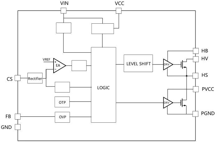 一、LED驅(qū)動(dòng)模塊RSC6218A REASUNOS(瑞森半導(dǎo)體)通過持續(xù)投入研發(fā)，提升LLC應(yīng)用技術(shù)，集成控制芯片與功率轉(zhuǎn)換，成功推出新一代產(chǎn)品RSC6218A WSOP-16，延續(xù)瑞森LLC拓?fù)浞桨?，時(shí)機(jī)趨勢(shì)完全迎合我國雙碳政策，電氣特性契合新版國標(biāo)GB/T 17625.1-2022和歐盟新版ERP認(rèn)證EU2019/2020雙重法規(guī)，專為中小功率的產(chǎn)品提供優(yōu)秀的方案；接下來會(huì)分幾個(gè)篇章持續(xù)介紹新方案產(chǎn)品的應(yīng)用資料和設(shè)計(jì)實(shí)例分享：  RSC6218A功率模塊內(nèi)部集成CS-CP-LLC電源半橋模塊和功率轉(zhuǎn)換模塊，延續(xù)瑞森主題設(shè)計(jì)方向單級(jí)實(shí)現(xiàn)高PF無頻閃技術(shù)和LLC諧振軟開關(guān)技術(shù)方案：該型號(hào)適用于5-18W功率段；具備高轉(zhuǎn)換效率(90%+)，高PF(>0.96)，低THD(<10%)，小型化(縮小PCB面積10-25%)，通過優(yōu)化產(chǎn)品內(nèi)部設(shè)計(jì)提升產(chǎn)品內(nèi)部功率器件的開啟與關(guān)閉性能，避免干擾發(fā)生，最高工作頻率達(dá)200KHZ，實(shí)現(xiàn)WSOP-16封裝兼顧散熱與小型化；并且內(nèi)部可自動(dòng)設(shè)置死區(qū)時(shí)間，讓方案可靠易設(shè)計(jì)。 產(chǎn)品可廣泛應(yīng)用于： 1.護(hù)眼系列燈具：如教室燈、辦公燈、護(hù)眼臺(tái)燈、壁燈、閱覽室燈等； 2.家居類燈具：如客廳燈、臥室燈、兒童房燈、廚房燈、走廊燈等； 3.軌道類燈具：地鐵照明、高鐵照明、隧道照明、車站照明等； 4.商照類燈具：筒燈、射燈、投射燈、 亮化燈、防爆燈等； 方案起到提供高效，穩(wěn)定，長(zhǎng)壽命的作用。 二、產(chǎn)品功能框架  三、IC各PIN腳功能說明  PIN1&nbsp;PGND 功率地，內(nèi)部是連接低邊MOS的S端地線； PIN2&nbsp;&nbsp;NC&nbsp; PIN3&nbsp; HS 半橋MOS低邊漏極PIN； PIN4&nbsp; HS 半橋MOS低邊漏極PIN； PIN5&nbsp; HS 半橋MOS高邊源極PIN； PIN6&nbsp; HS 半橋MOS高邊源極PIN； PIN7&nbsp;&nbsp;NC&nbsp; PIN8&nbsp; HO 半橋MO高邊漏極； PIN9&nbsp; HO 半橋MOS高邊漏極； PIN10&nbsp;HB 半橋驅(qū)動(dòng)高邊電源，通過外置的一個(gè)二極管與電容組成自舉回路，為高邊 MOS 的開啟提供電平； PIN11&nbsp;VIN 高壓?jiǎn)?dòng)的輸入腳，最高耐壓可達(dá)DC600V，啟動(dòng)電流在1.7mA，一般應(yīng)用是從高壓電解處串接一個(gè)1206100K電阻引到PIN1，在整個(gè)環(huán)路還未建立起來時(shí)，是靠這個(gè)引腳的供電通過內(nèi)部連接到PIN6VCC，然后把VCC電容慢慢充電到芯片的啟動(dòng)電壓后，芯片開始工作。整個(gè)環(huán)路建立起來后，VIN腳內(nèi)部關(guān)斷，VCC 通過外部變壓器輔助繞組供電維持正常工作； PIN12&nbsp; VCC 信號(hào)電源引腳，&nbsp;工作電壓范圍 8-20V，工作電流在&nbsp;0.8mA，靜態(tài)工作電流是 720uA； PIN13&nbsp; NC DT懸空腳； PIN14&nbsp;FB &nbsp;電壓反饋輸入，VFB中心值是1.2V，該引腳的功能主要是限定空載電壓的最大幅度，該芯片空載保護(hù)屬于打嗝模式，可以有效降低空載損耗，能效要求輕松符合小于0.5W的要求； PIN15&nbsp; CS 電流采樣正弦波信號(hào)輸入該P(yáng)IN腳是通過線路中的互感電感采樣得到全波的正弦波信號(hào)，&nbsp;通過電阻轉(zhuǎn)換為電壓信號(hào)后，輸入到CS PIN腳，&nbsp;內(nèi)部連接到壓控振蕩器，根據(jù)輸入進(jìn)來的電壓幅值大小，以及正弦波的頻率，壓控振蕩器輸出對(duì)應(yīng)的方波來控制LG與HG端的MOS開關(guān)頻率，實(shí)現(xiàn)恒流調(diào)節(jié)控制； PIN16&nbsp; AGND 信號(hào)地參考電平，主要連接 VCC，F(xiàn)B 對(duì)應(yīng) PIN 腳的元件地線。 四、關(guān)鍵PIN腳參數(shù)設(shè)定范圍  五、典型應(yīng)用原理圖  關(guān)注瑞森半導(dǎo)體公眾號(hào)，接下來持續(xù)分享具體案例的設(shè)計(jì)參考文檔，攜手各伙伴們實(shí)現(xiàn)新版國標(biāo)GB/T17625.1-2022的順利達(dá)標(biāo)，為工程師縮短開發(fā)周期，讓工廠端得到滿意的產(chǎn)品，給客戶一個(gè)滿意的答卷，得到需要的利潤(rùn)空間。