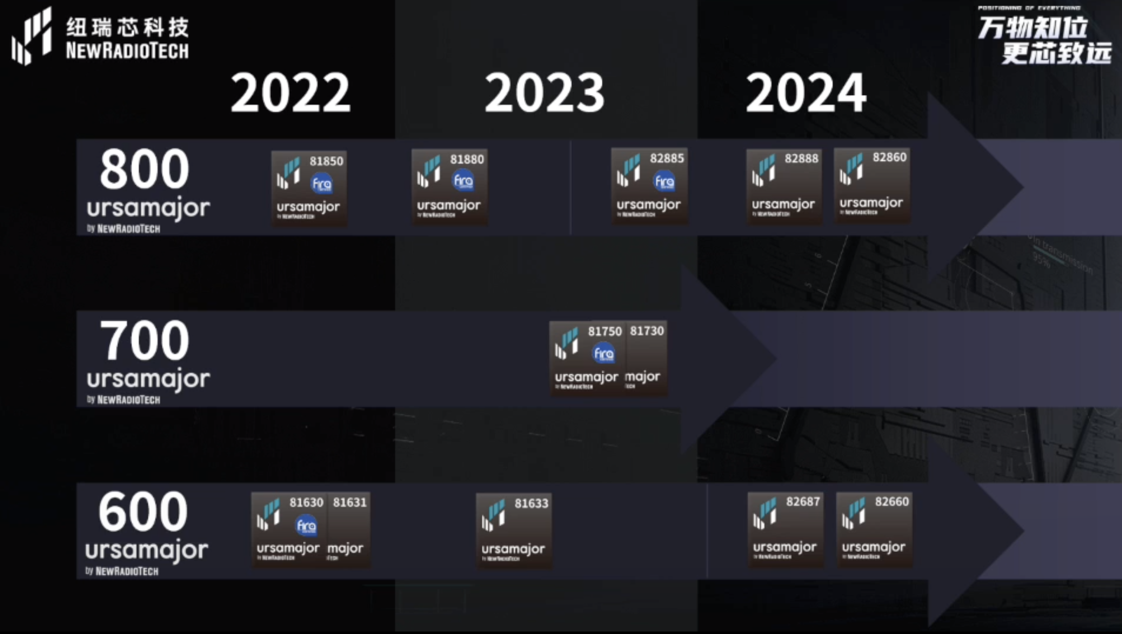 UWB芯片深入城市每一條“神經(jīng)末梢”！紐瑞芯“創(chuàng)芯版圖”再升級(jí)，劍指數(shù)字中國(guó)時(shí)空基底