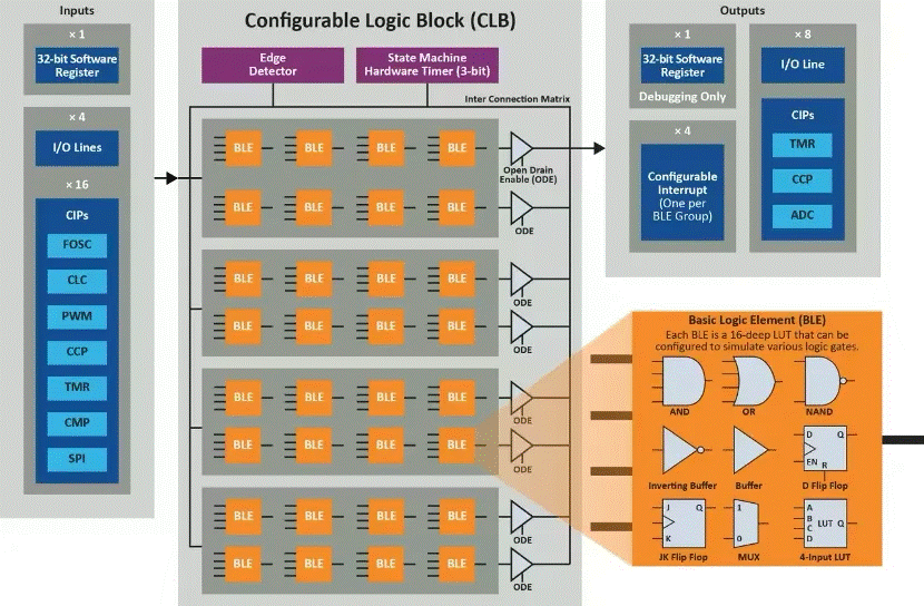 將“微型FPGA”集成到8位MCU，是種什么樣的體驗(yàn)？