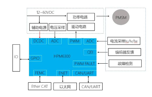 盤點(diǎn)電機(jī)控制器用到的主要電子元器件與實戰(zhàn)方案
