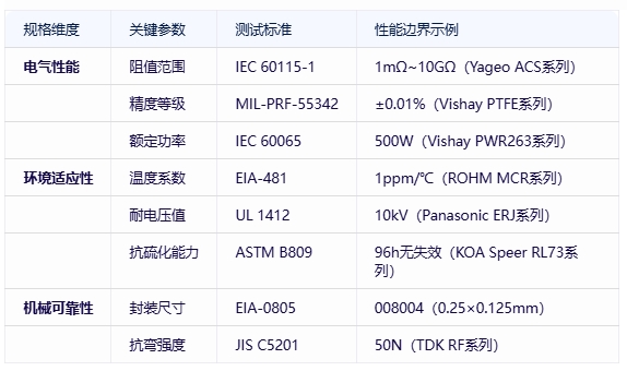 電阻器分類、規(guī)格要素及全球頭部廠商對(duì)比分析
