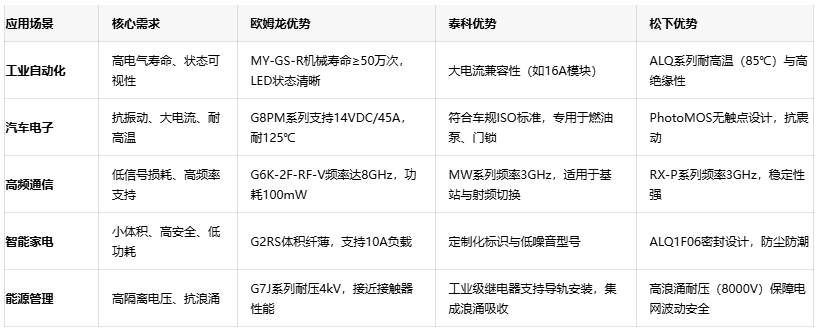 三大繼電器品牌對(duì)決：歐姆龍、泰科、松下的場(chǎng)景化應(yīng)用密碼